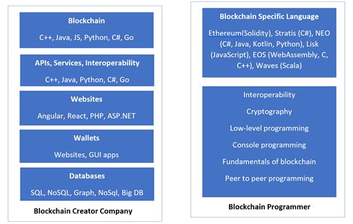 Blockchain engineer skills
